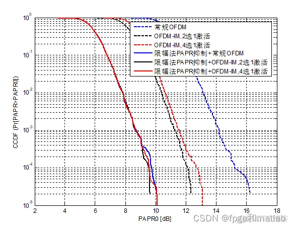 基于matlab的索引OFDM系统误码率仿真_fpga开发_04